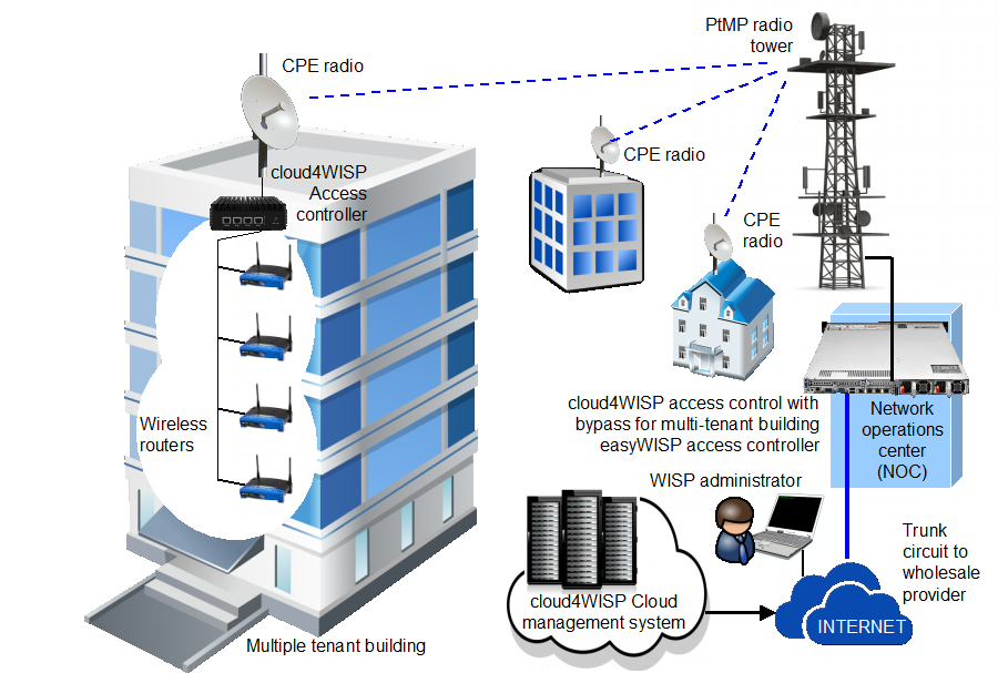 7. Multi-tenant building - cloud4WISP configuration